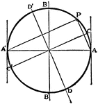 If every diameter is perpendicular to its conjugate, the conic is a circle.