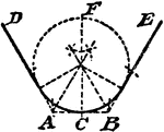 An illustration showing how to construct a circle that tangents two given lines and goes through a given point c on the line FC, which bisects the angle of the lines. "Through C draw AB at right angles to CF; bisect the angles DAB and EBA, and the crossing on CF is the center of the required circle."