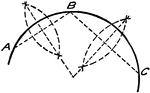 "Join AB and BC, bisect AB and BC by perpendiculars. Their intersection will be the center of the required circle." &mdash;French, 1911