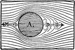 A circle in a aerodynamic chamber where the airflow hitting the object. The area at point DD is large creating a resistance.