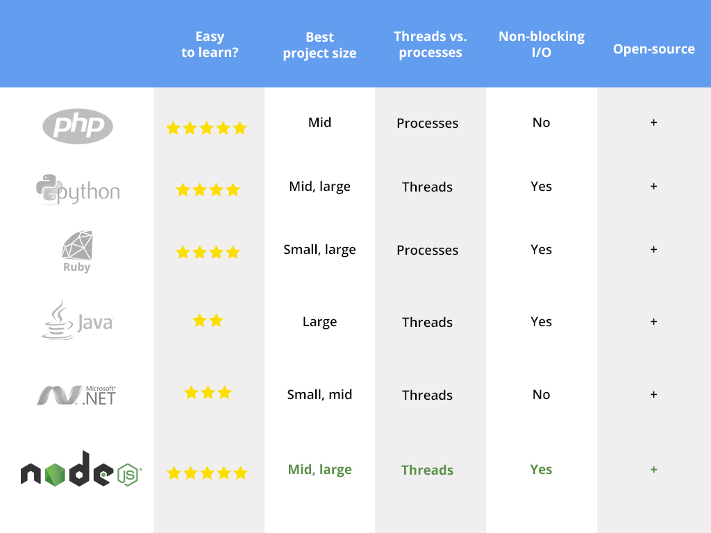 programming languages comparison