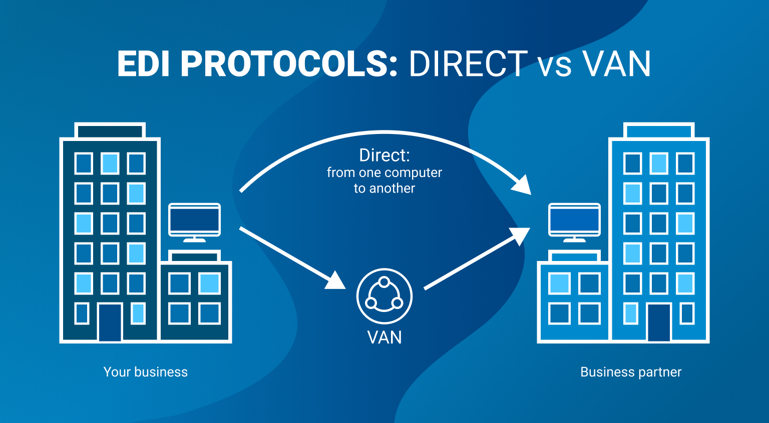 EDI protocols