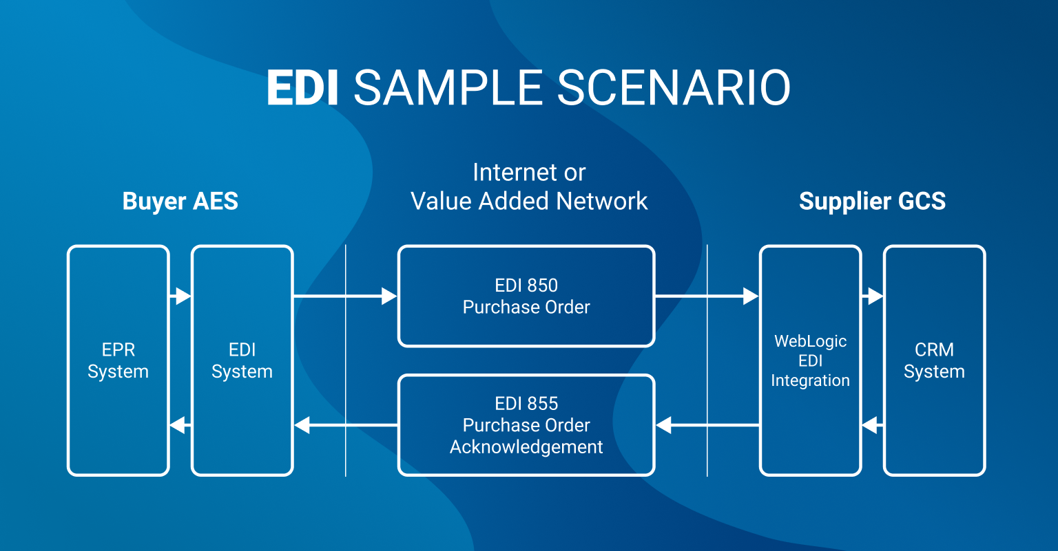 EDI workflow