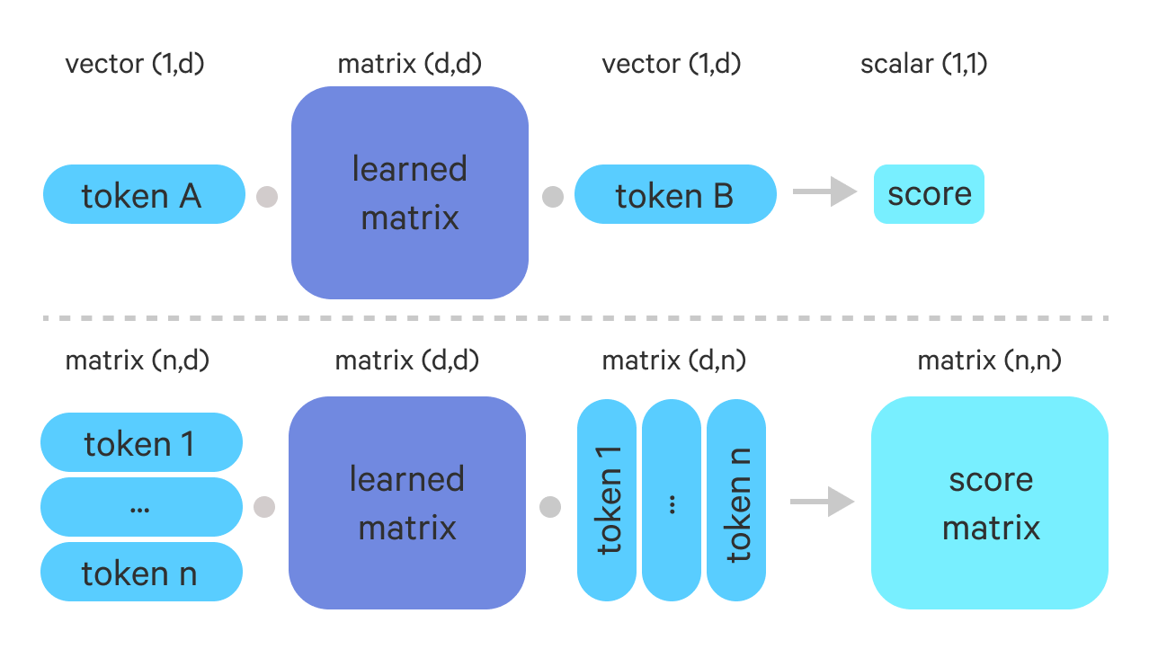 Bilinear function mapping all possible token pairs to scores indicating how likely is it that they are in referent-coreferent relationships. The top shows the calculation between one token pair, the bottom shows the calculation between a list of token pairs.