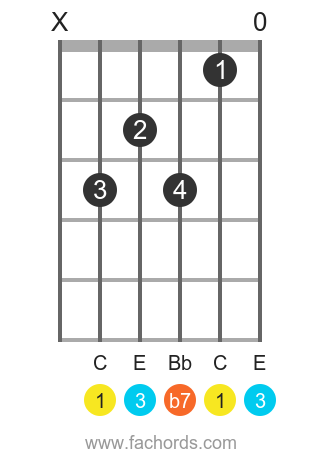 C Dominant 7th position 2 guitar chord diagram