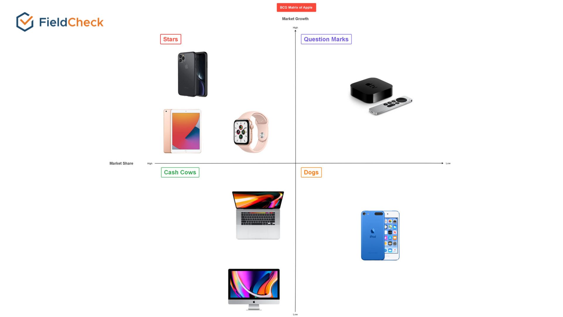 apple bcg matrix