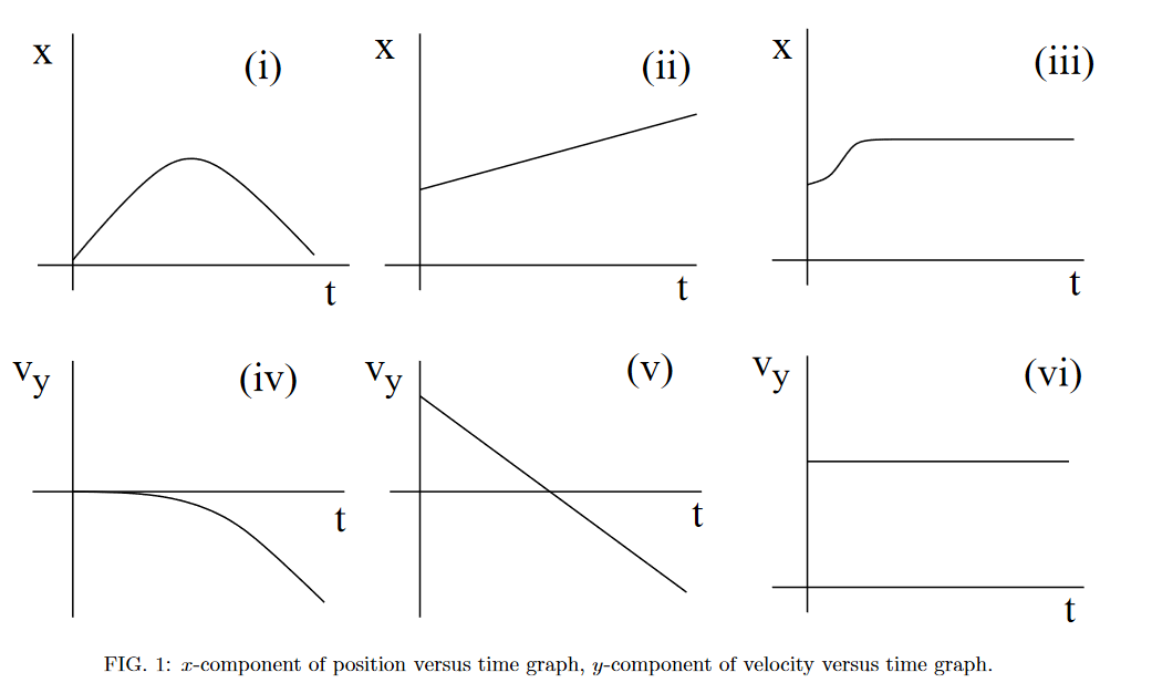 Graphs of Projectile Motion — Open Problem Bank - Physics