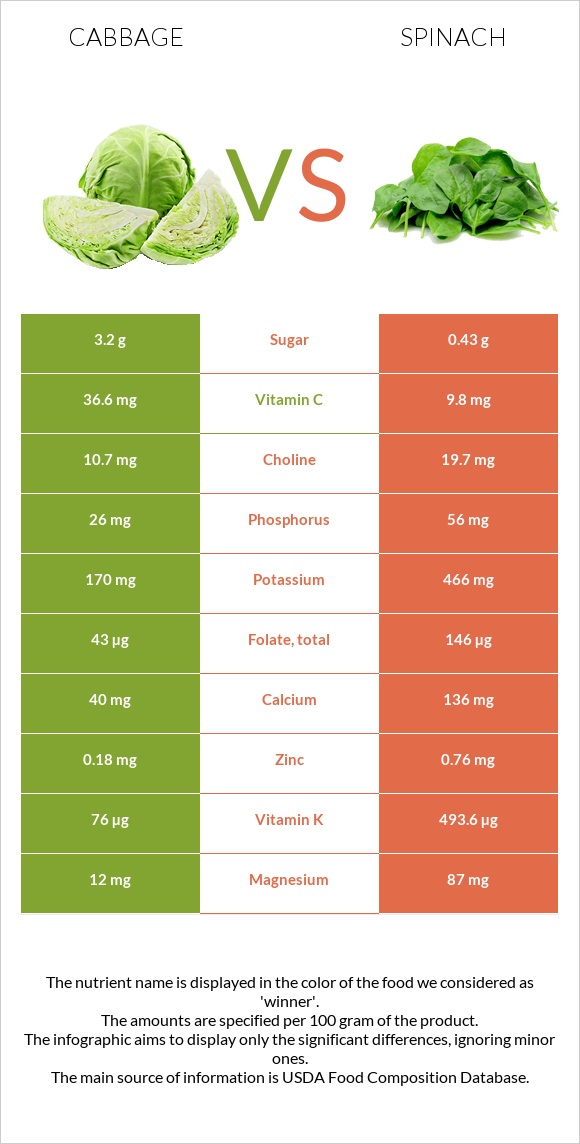 Cabbage vs Spinach infographic