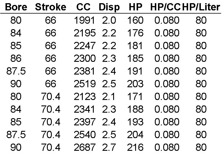 Engine Bore And Stroke Chart