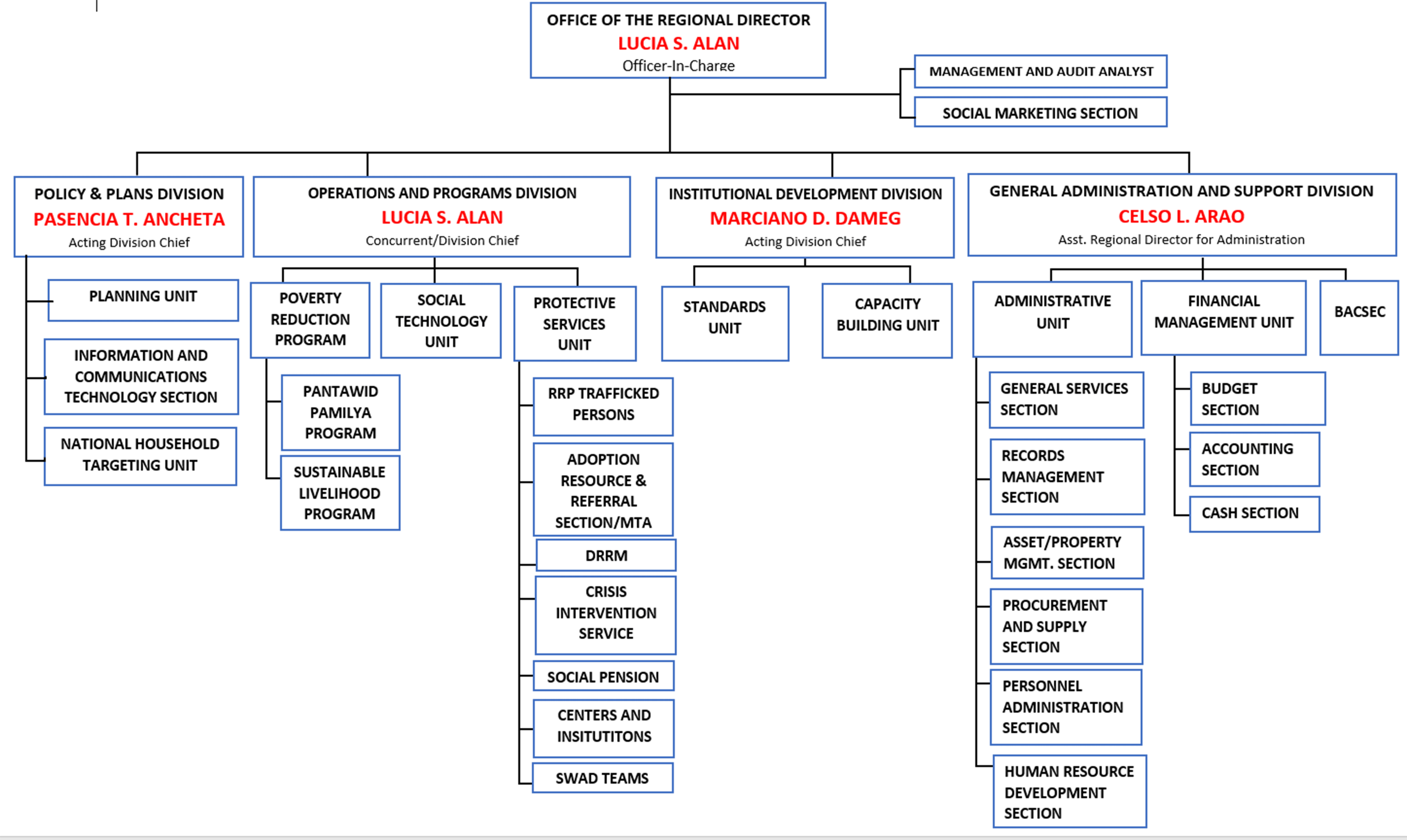 DSWD Organizational Structure