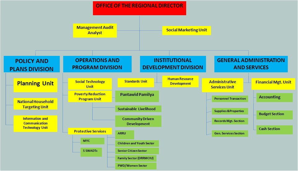 DSWD Organizational Chart 2021