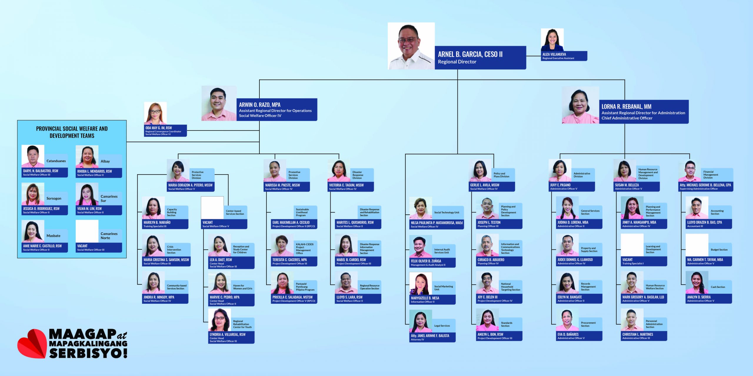 DSWD Organizational Structure