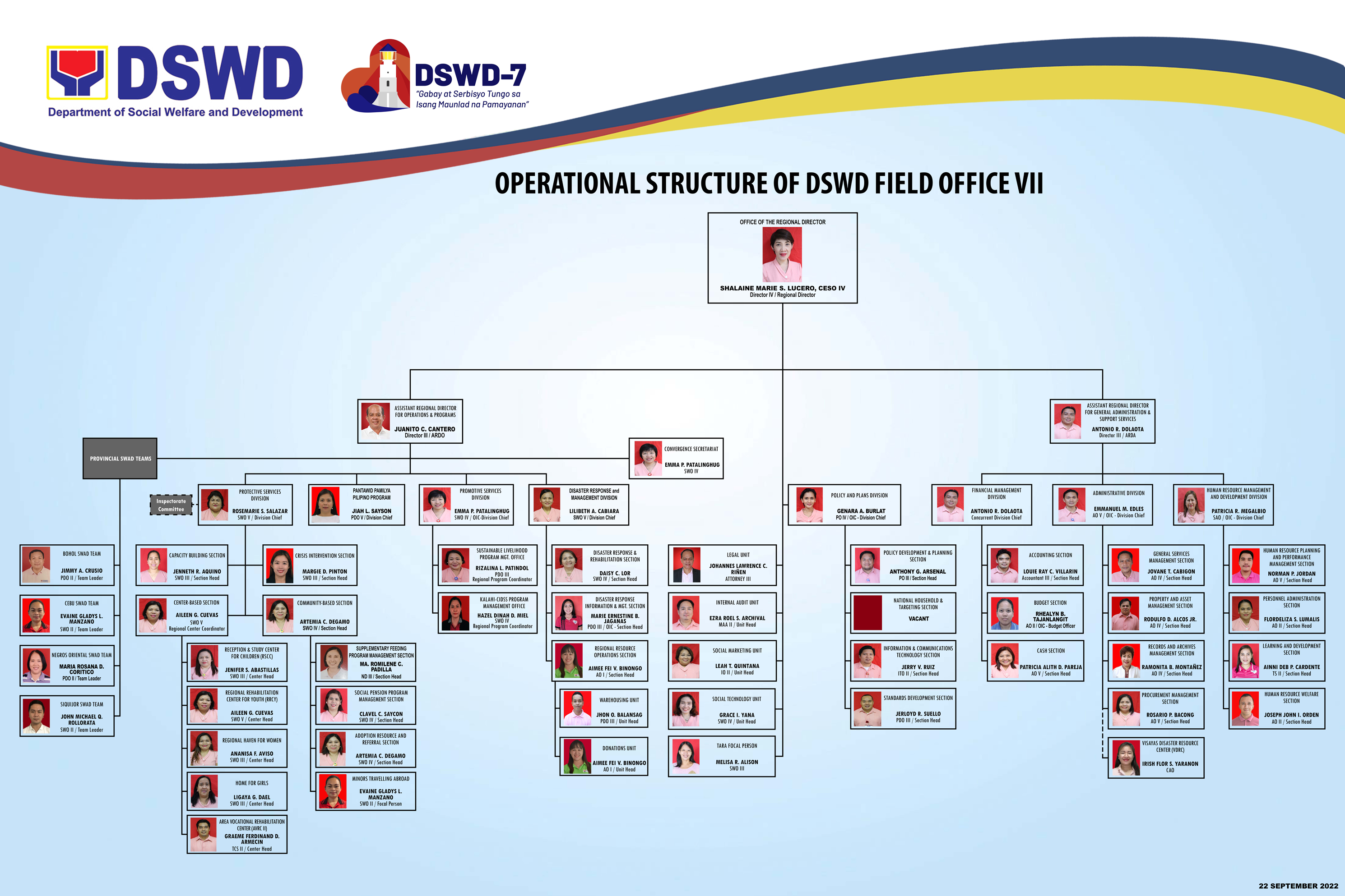 DSWD Organizational Structure