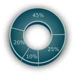 Round chart