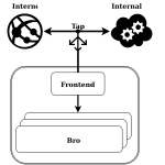 Internet network chart