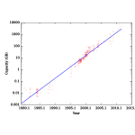 Hard Drive Capacity Over Time