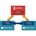 Varnish with service discovery diagram vector graphics