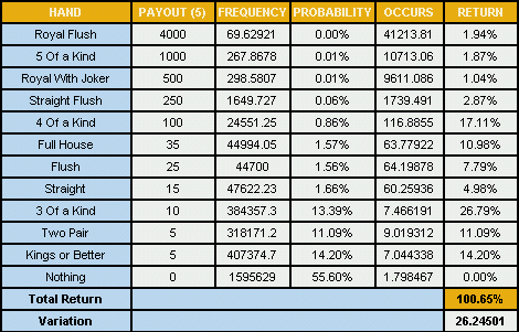 Poker hand win percentage chart