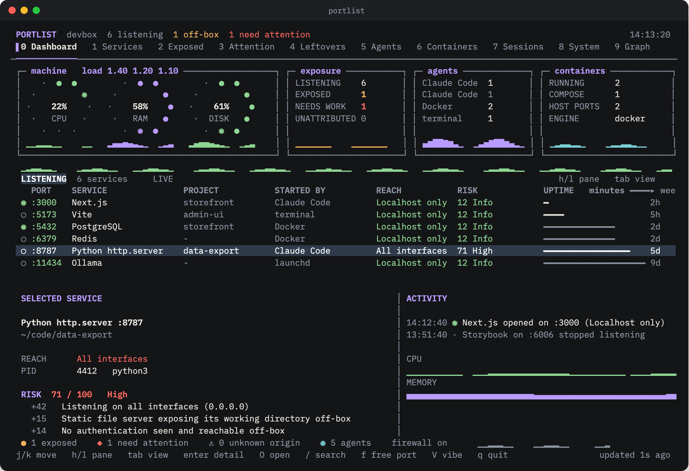 portlist's dashboard: machine load, exposure, agents and containers; every listening port with who started it and whether it is reachable; the selected :8787 Python file server, started by a Claude Code session, bound to all interfaces, risk 71 High with the reasons