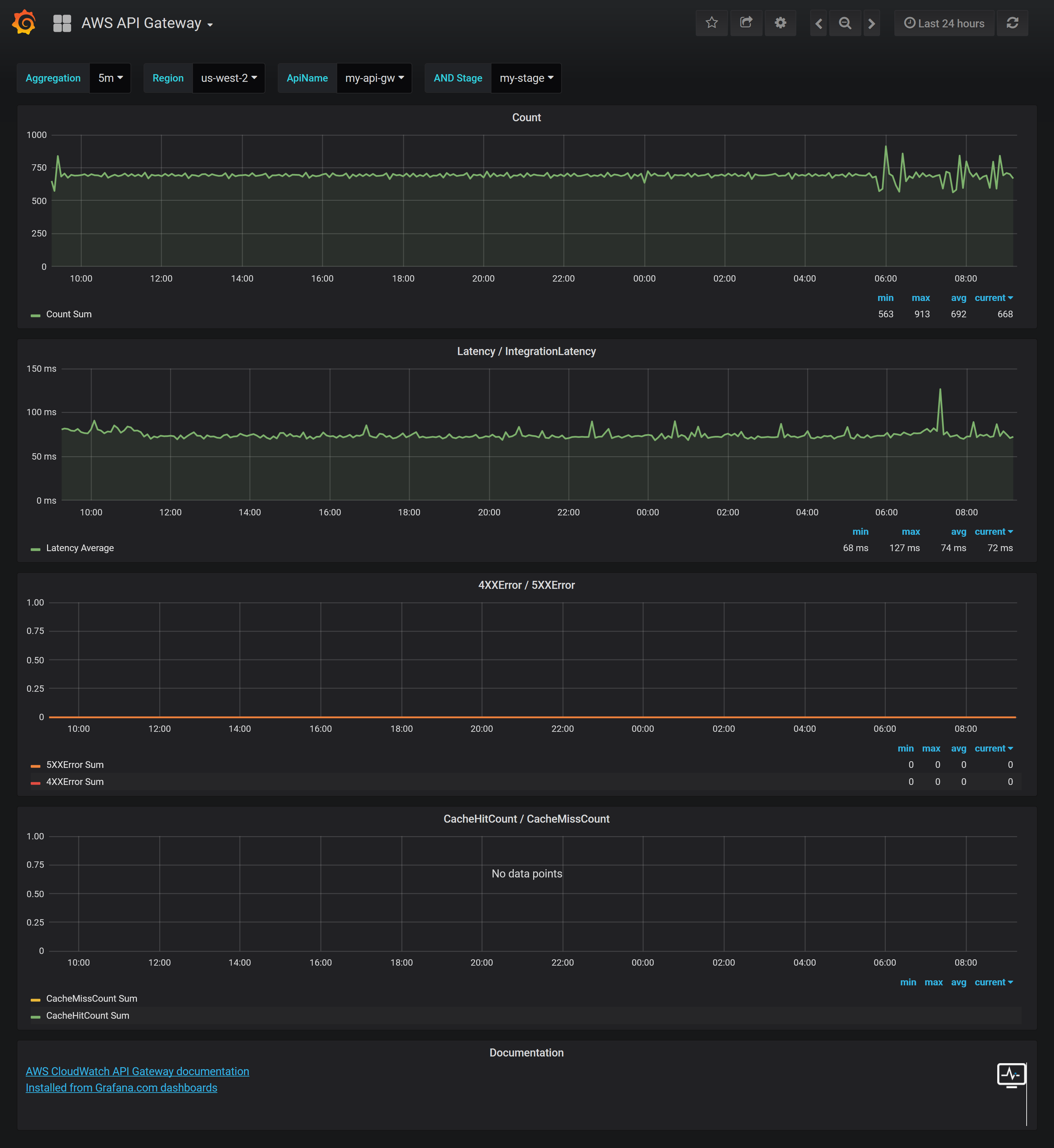 AWS API Gateway