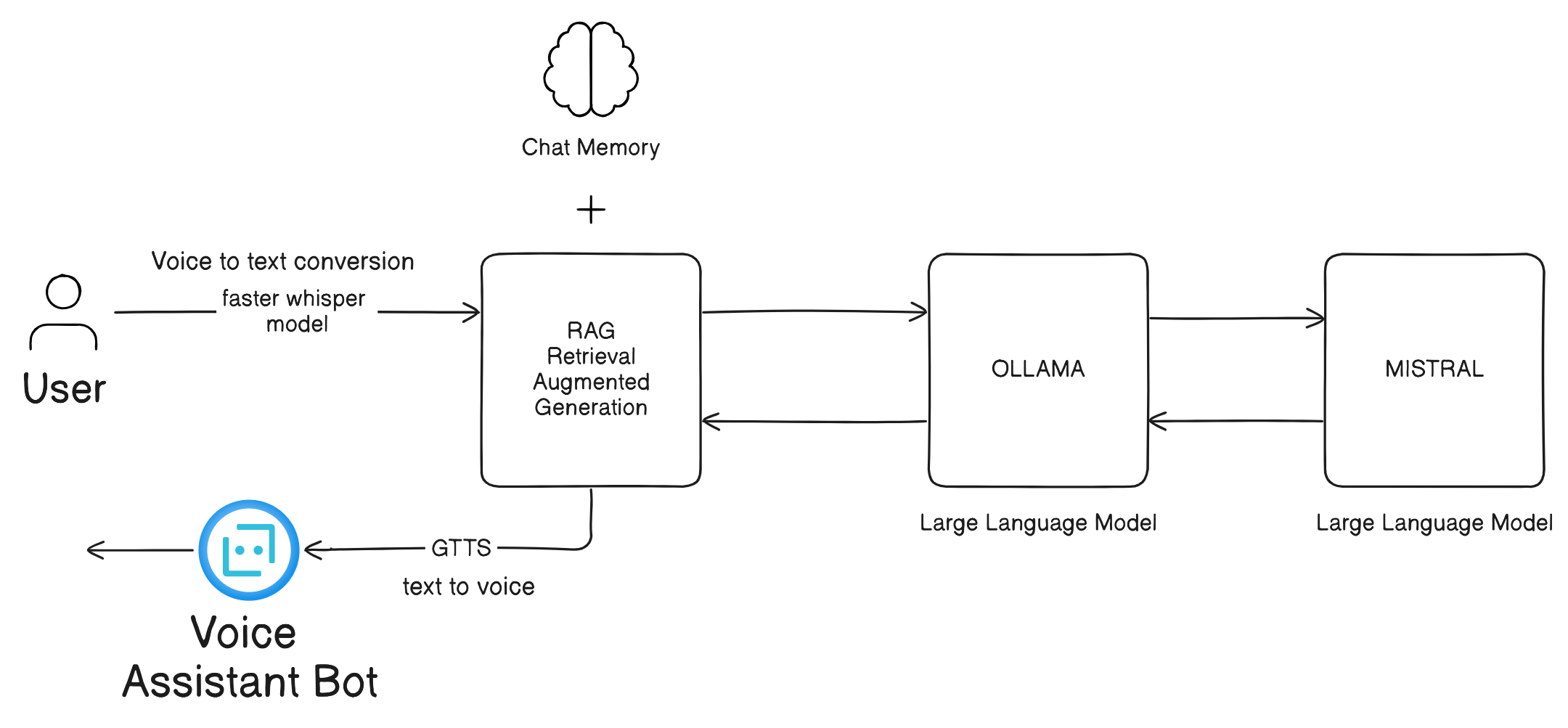Block Diagram
