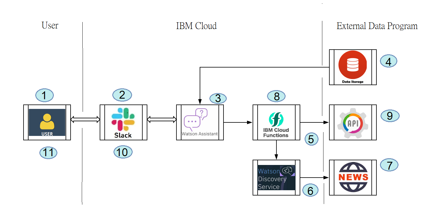 Solution Architecture