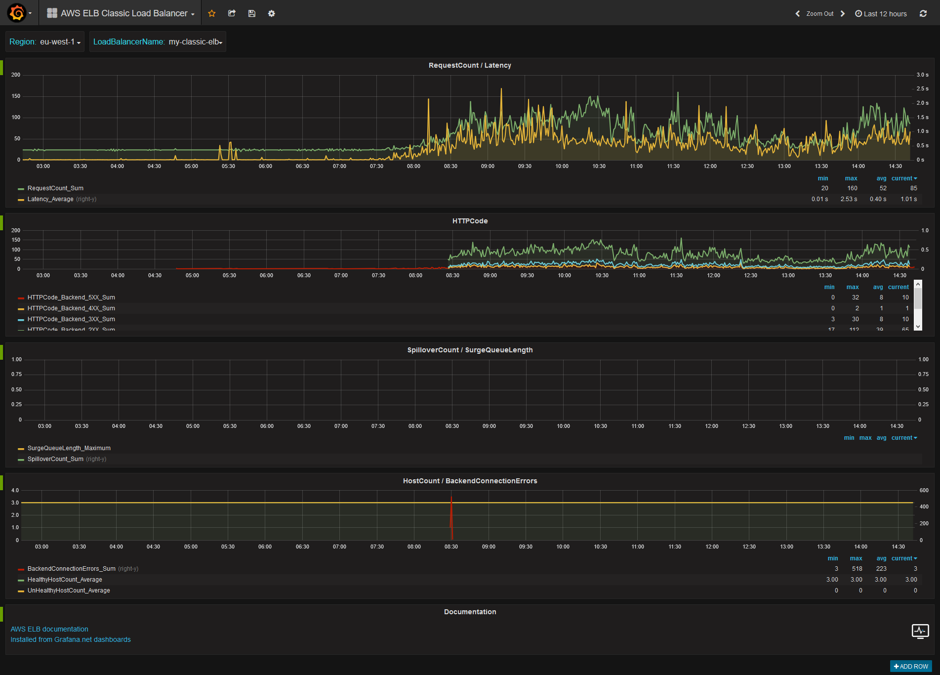 AWS ELB Classic Load Balancer