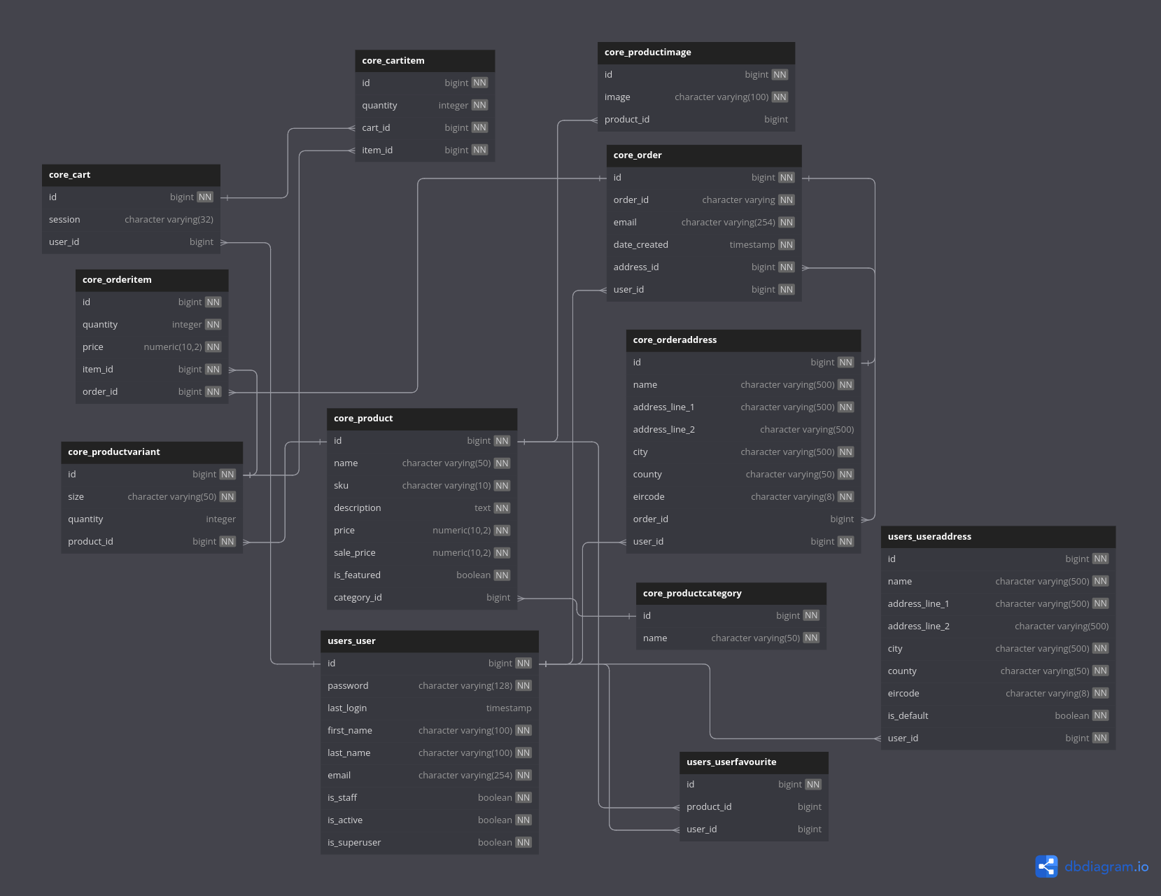 Database schema ERD