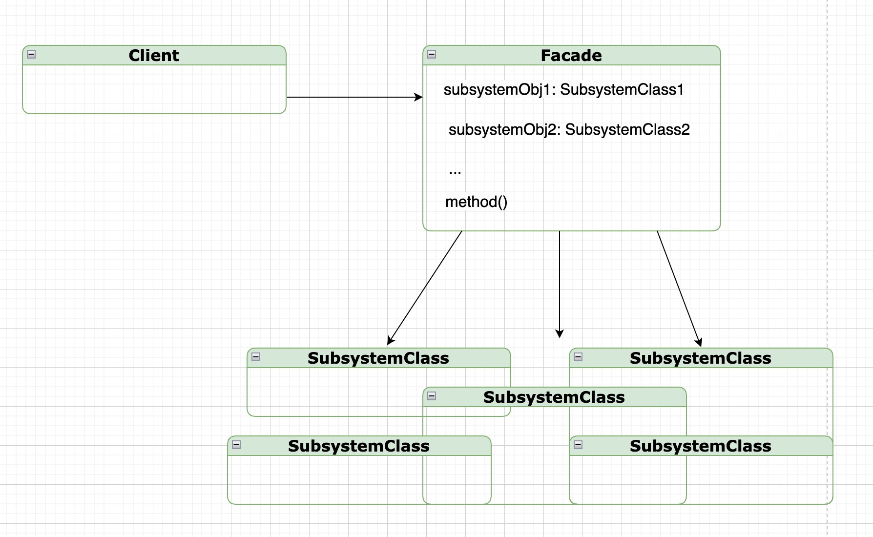 Facade pattern diagram