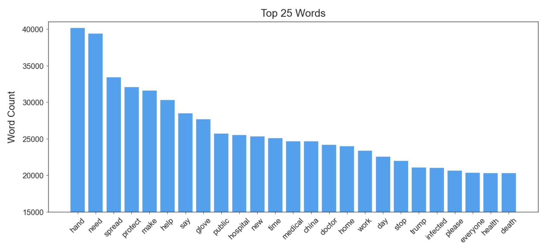 Top 25 Words by Frequency