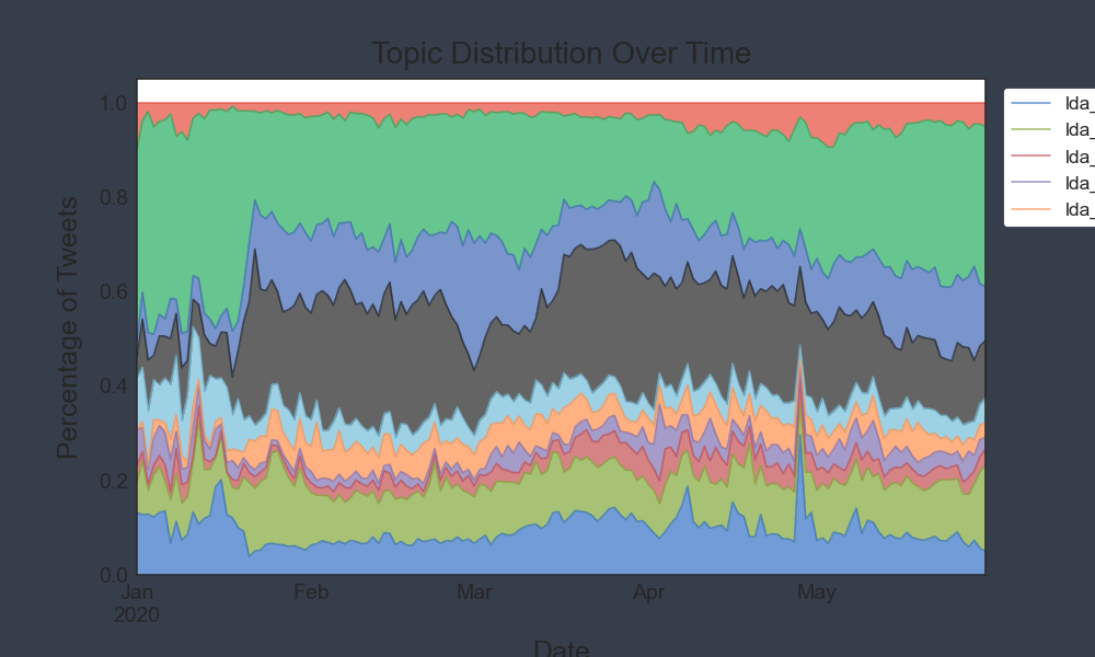 Topic Distribution Over Time