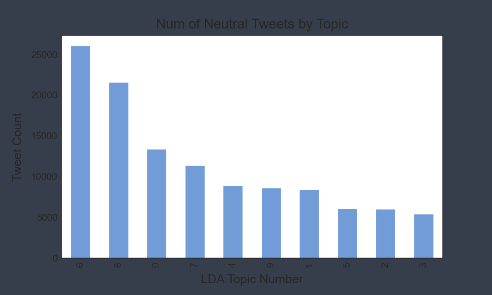 Number of Neutral Tweets by Topic