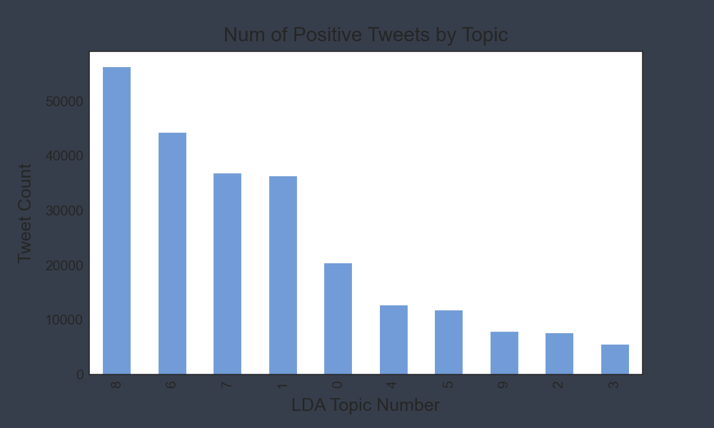 Number of Positive Tweets by Topic