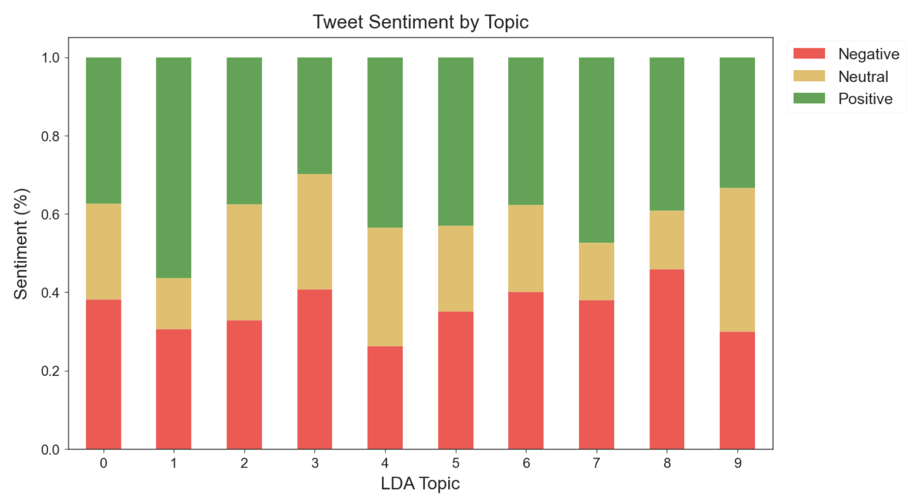 Tweet Sentiment by LDA Topic