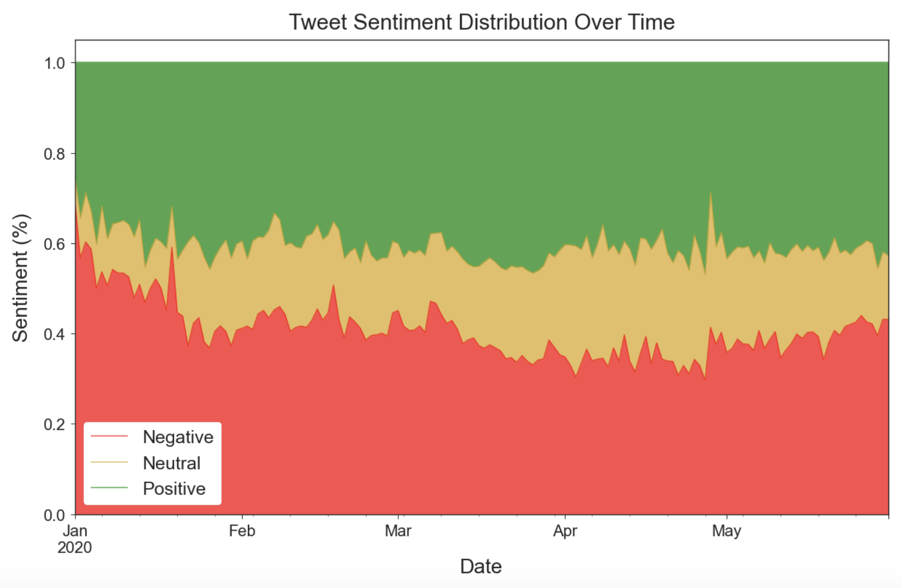 Sentiment Distribution Over Time