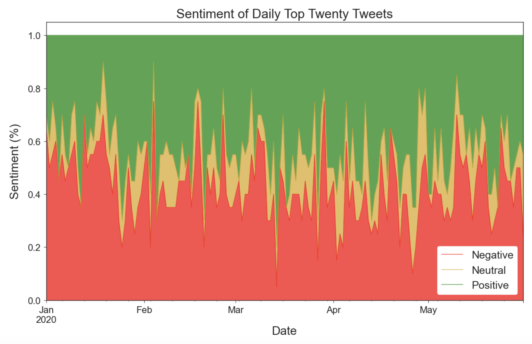 Sentiment Distribution of Top 20 Tweets per Day