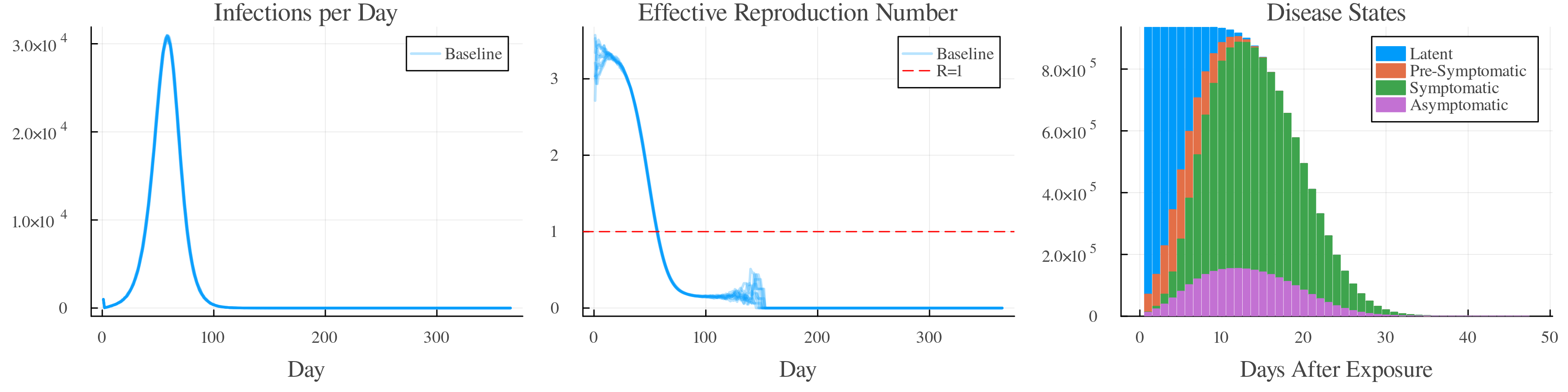 Baseline Scenario