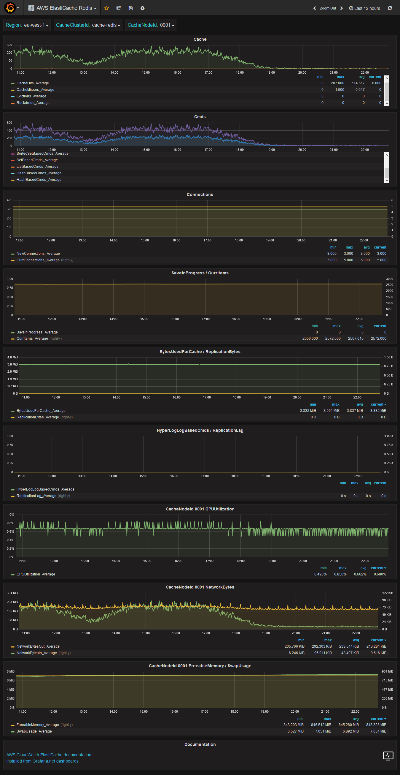 AWS ElastiCache Redis