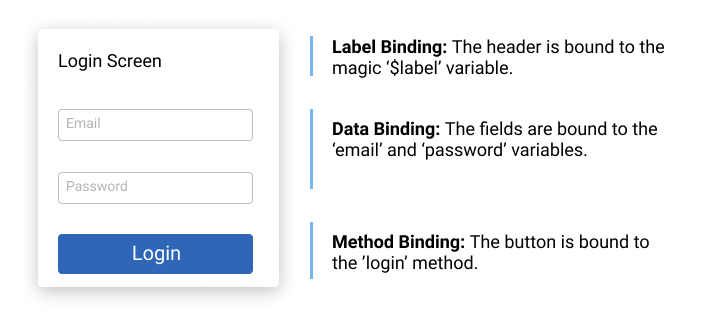 A complex component with data and method binding