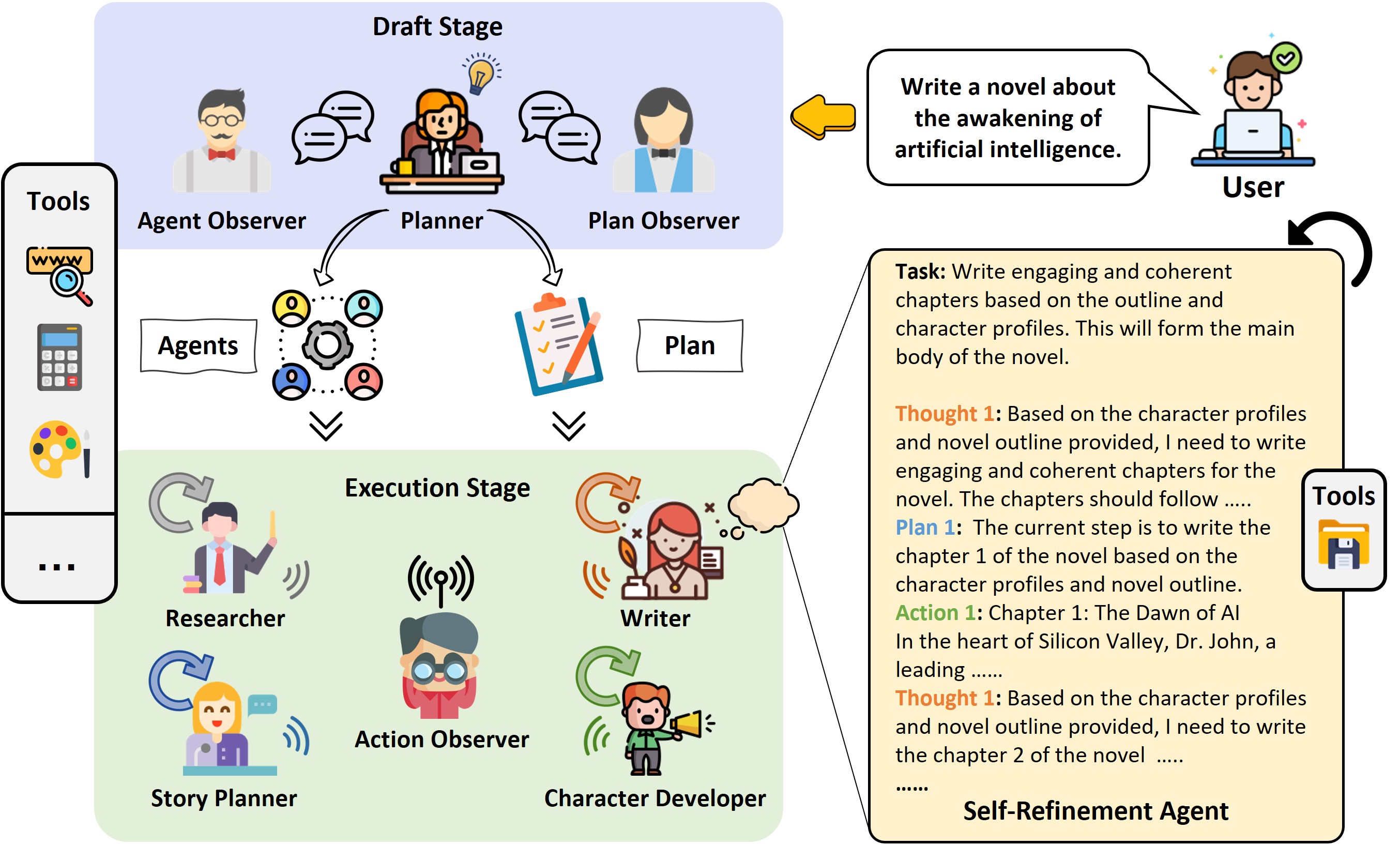 The execution process of AutoAgents.