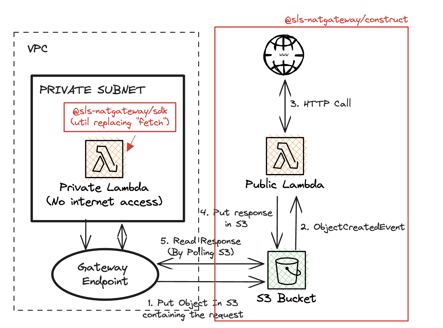 sls-natgateway schema