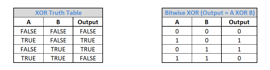 XOR truth table and XOR bitwise operation