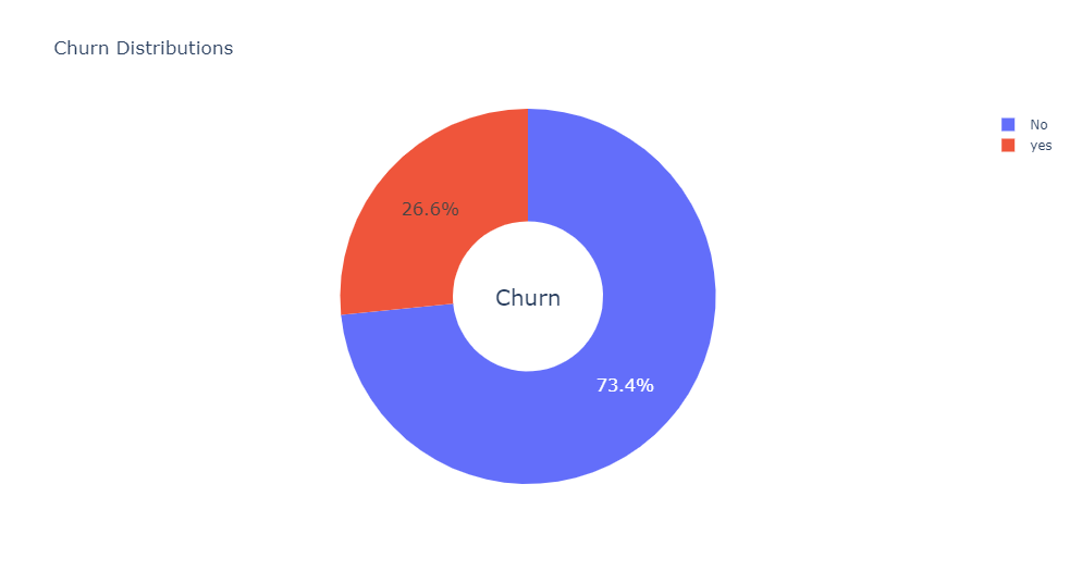 Churn distribution