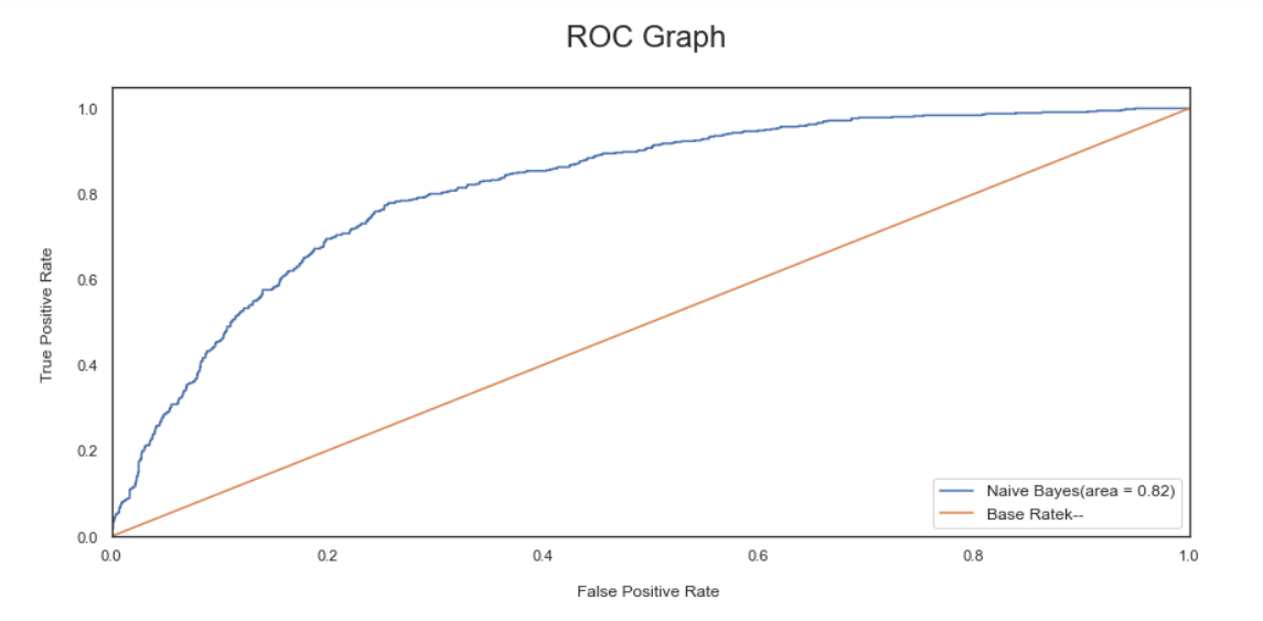 Naive Bayes