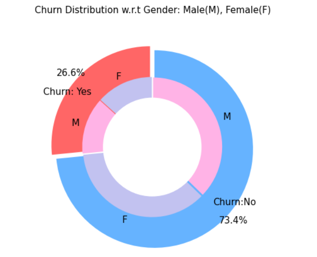 Churn distribution wrt Gender