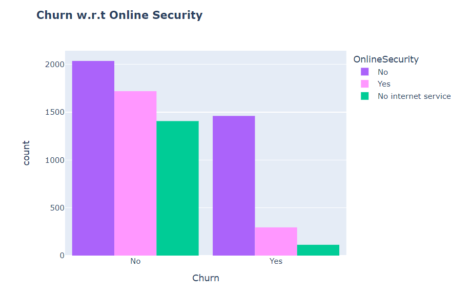 Churn distribution w.r.t online security