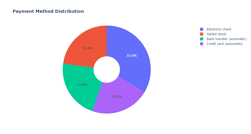 Distribution of Payments methods