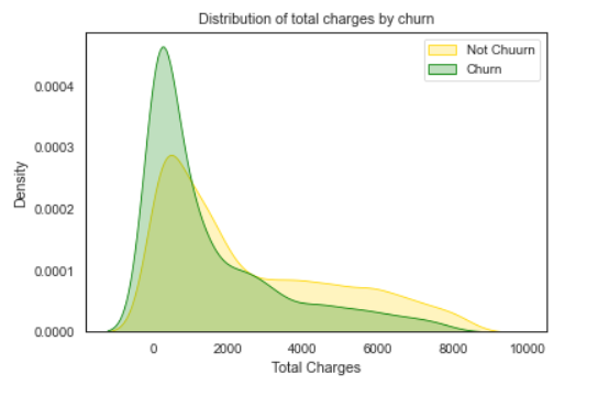 Total Charges