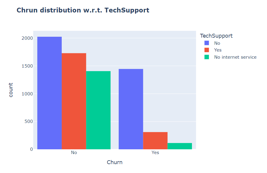 Churn distribution w.r.t Tech support