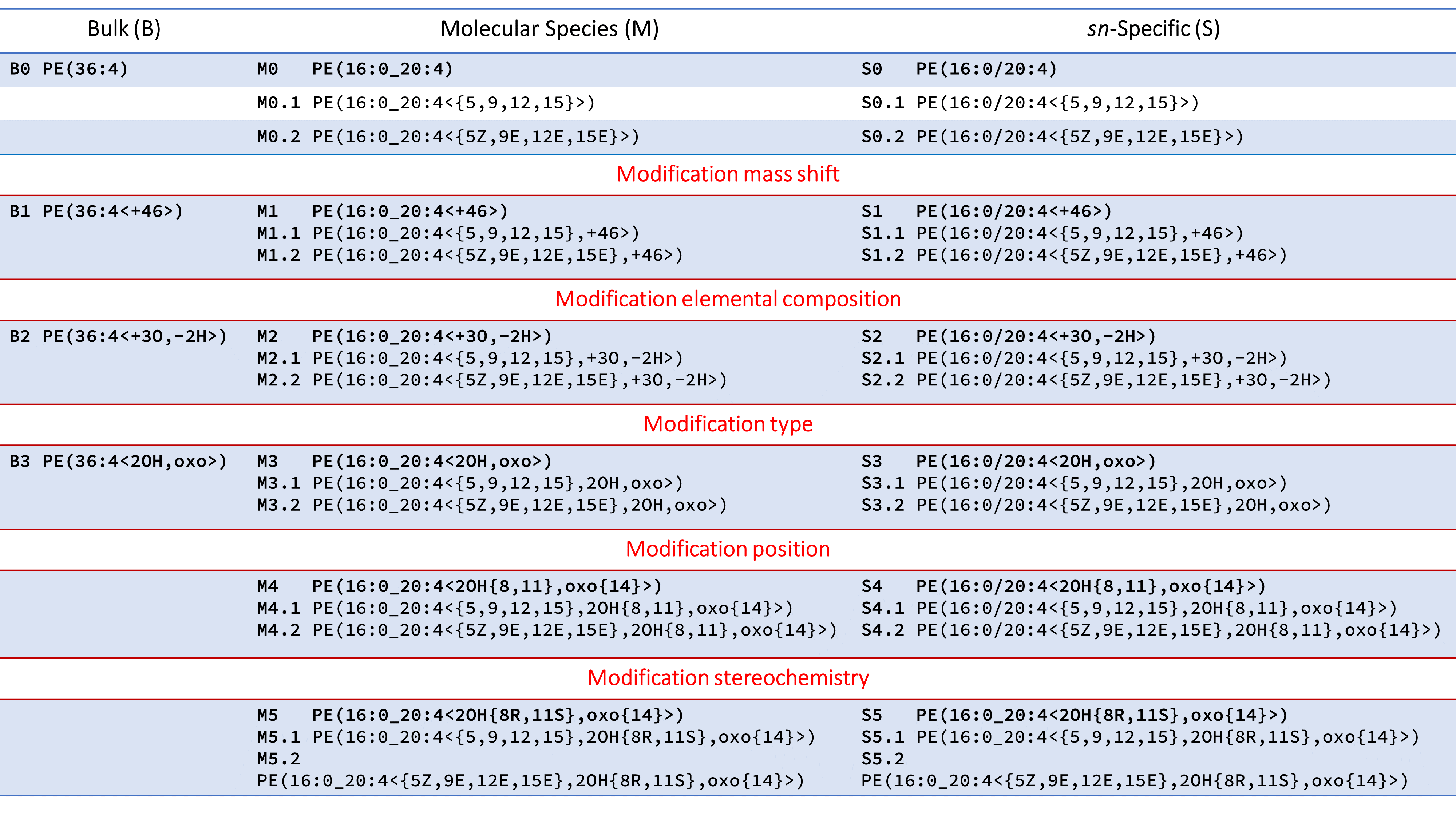 LipidLynx_levels